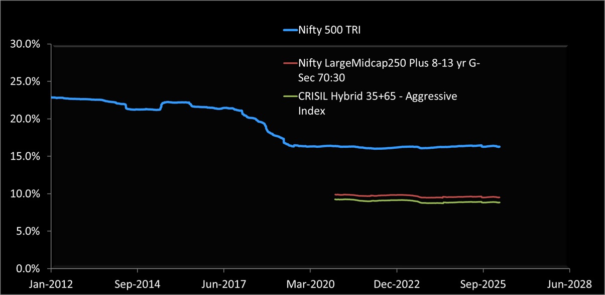 10-year rolling standard deviation of Nifty LargeMidcap 250 Plus 8-13 yr G-sec 70-30 Index vs Crisil Aggressive Hybrid 65-35 Index